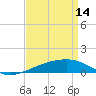 Tide chart for Southwest Pass, Mississippi River, Mississippi on 2023/04/14