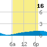 Tide chart for Southwest Pass, Mississippi River, Mississippi on 2023/04/16