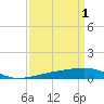 Tide chart for Southwest Pass, Mississippi River, Mississippi on 2023/04/1