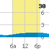 Tide chart for Southwest Pass, Mississippi River, Mississippi on 2023/04/30