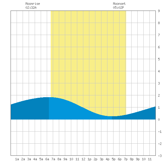 Tide chart for Southwest Pass on 2023/09/10