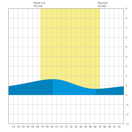 Tide chart for Southwest Pass on 2023/09/13