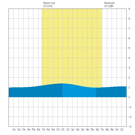 Tide chart for Southwest Pass on 2023/09/15