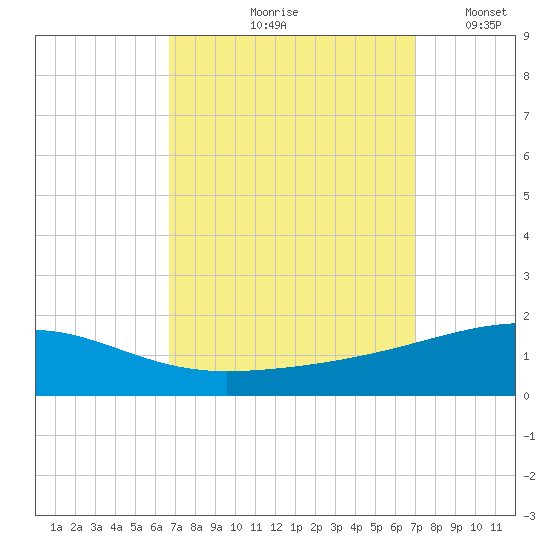 Tide chart for Southwest Pass on 2023/09/19