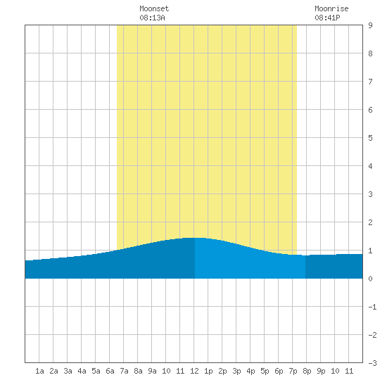 Tide Chart for 2023/09/1