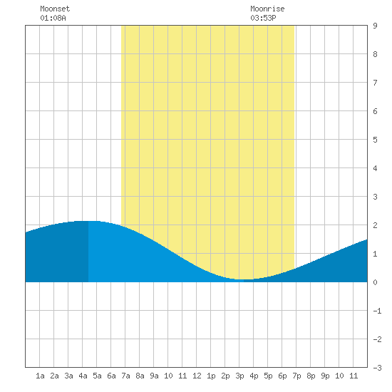 Tide chart for Southwest Pass on 2023/09/24