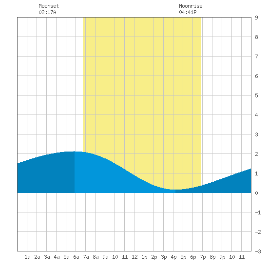 Tide chart for Southwest Pass on 2023/09/25