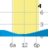 Tide chart for Southwest Pass, Mississippi River, Mississippi on 2023/09/4
