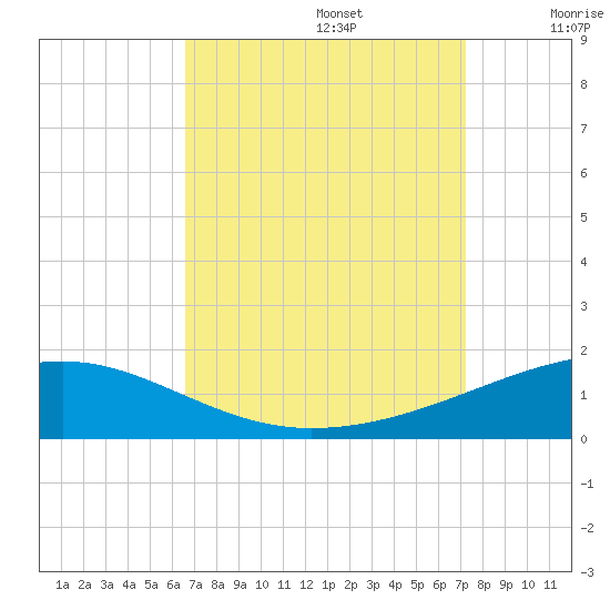 Tide chart for Southwest Pass on 2023/09/05
