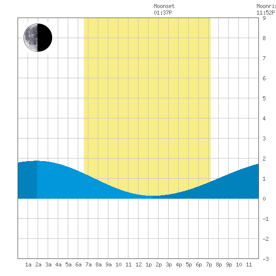 Tide chart for Southwest Pass on 2023/09/06