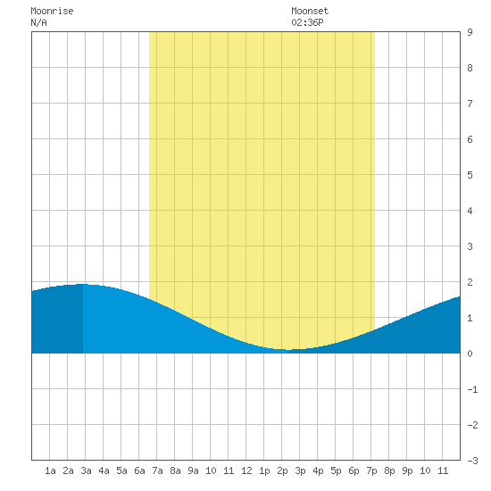 Tide chart for Southwest Pass on 2023/09/07