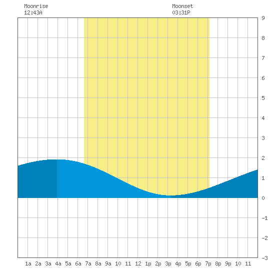 Tide chart for Southwest Pass on 2023/09/08