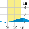 Tide chart for Southwest Pass, Mississippi River, Mississippi on 2023/12/10