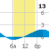 Tide chart for Southwest Pass, Mississippi River, Mississippi on 2023/12/13