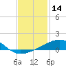 Tide chart for Southwest Pass, Mississippi River, Mississippi on 2023/12/14