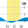 Tide chart for Southwest Pass, Mississippi River, Mississippi on 2023/12/16