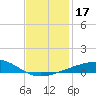 Tide chart for Southwest Pass, Mississippi River, Mississippi on 2023/12/17
