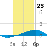 Tide chart for Southwest Pass, Mississippi River, Mississippi on 2023/12/23