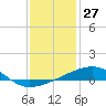 Tide chart for Southwest Pass, Mississippi River, Mississippi on 2023/12/27