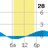 Tide chart for Southwest Pass, Mississippi River, Mississippi on 2023/12/28