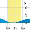 Tide chart for Southwest Pass, Mississippi River, Mississippi on 2023/12/2