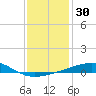 Tide chart for Southwest Pass, Mississippi River, Mississippi on 2023/12/30
