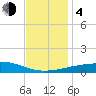 Tide chart for Southwest Pass, Mississippi River, Mississippi on 2023/12/4