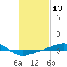 Tide chart for Southwest Pass, Mississippi River, Mississippi on 2024/01/13