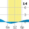 Tide chart for Southwest Pass, Mississippi River, Mississippi on 2024/01/14