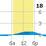 Tide chart for Southwest Pass, Mississippi River, Mississippi on 2024/01/18