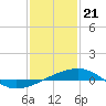 Tide chart for Southwest Pass, Mississippi River, Mississippi on 2024/01/21