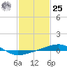 Tide chart for Southwest Pass, Mississippi River, Mississippi on 2024/01/25