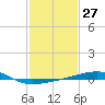 Tide chart for Southwest Pass, Mississippi River, Mississippi on 2024/01/27