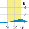 Tide chart for Southwest Pass, Mississippi River, Mississippi on 2024/01/6