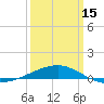 Tide chart for Southwest Pass, Mississippi River, Mississippi on 2024/03/15