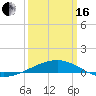 Tide chart for Southwest Pass, Mississippi River, Mississippi on 2024/03/16