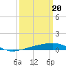 Tide chart for Southwest Pass, Mississippi River, Mississippi on 2024/03/20