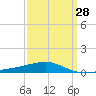 Tide chart for Southwest Pass, Mississippi River, Mississippi on 2024/03/28