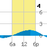 Tide chart for Southwest Pass, Mississippi River, Mississippi on 2024/03/4