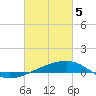 Tide chart for Southwest Pass, Mississippi River, Mississippi on 2024/03/5