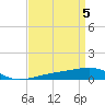 Tide chart for Southwest Pass, Mississippi River, Mississippi on 2024/04/5