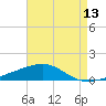 Tide chart for Southwest Pass, Mississippi on 2025/05/13
