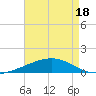 Tide chart for Southwest Pass, Mississippi on 2025/05/18