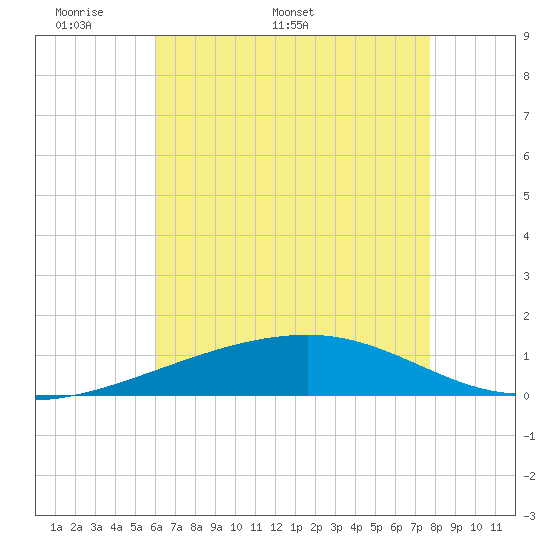 Tide chart for Southwest Pass on 2025/05/19