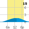 Tide chart for Southwest Pass, Mississippi on 2025/05/19