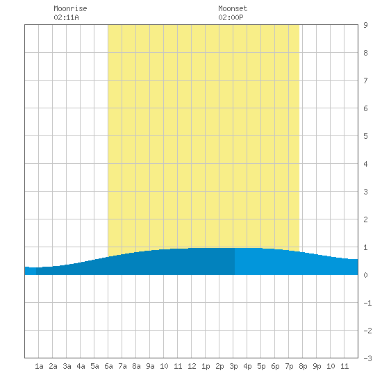 Tide chart for Southwest Pass on 2025/05/21