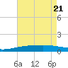 Tide chart for Southwest Pass, Mississippi on 2025/05/21