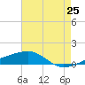 Tide chart for Southwest Pass, Mississippi on 2025/05/25