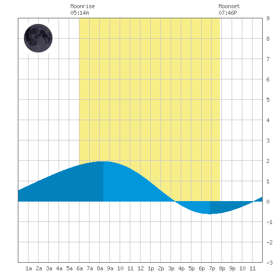 Tide chart for Southwest Pass on 2025/05/26