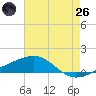 Tide chart for Southwest Pass, Mississippi on 2025/05/26